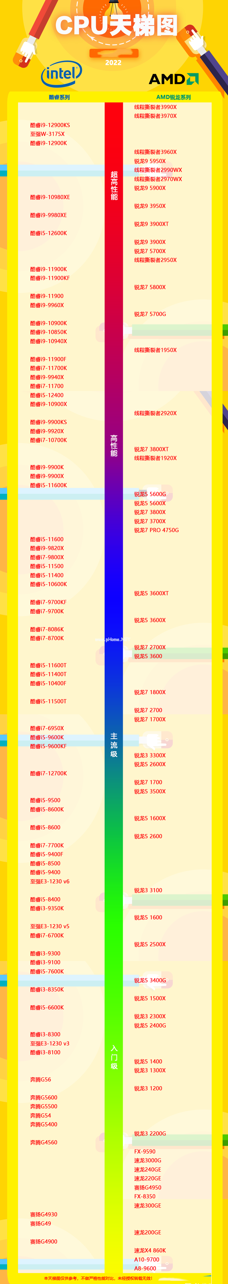 桌面處理器天梯圖排行