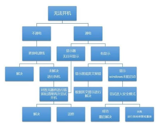 電腦啟動不了